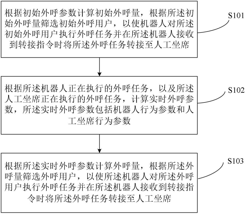 一種外呼的方法和裝置與流程