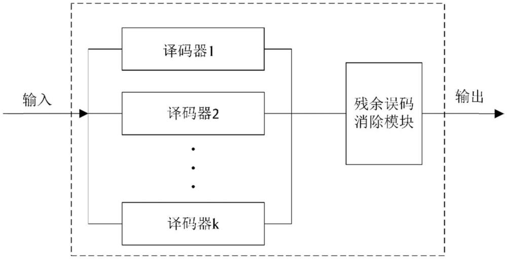 一種適用于集成化CV-QKD的快速譯碼方法及裝置與流程