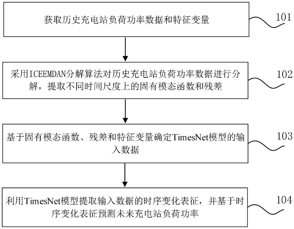 基于ICEEMDAN-TimesNet的電動汽車充電站負荷功率預測方法及裝置