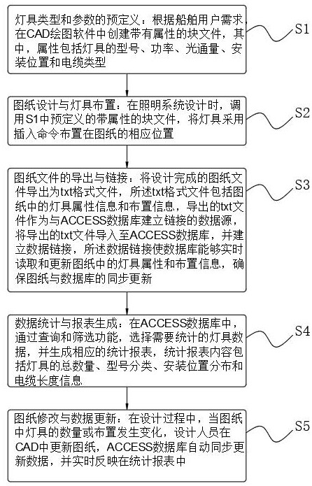 一種基于ACCESS數(shù)據(jù)庫(kù)的照明系統(tǒng)設(shè)計(jì)方法與流程