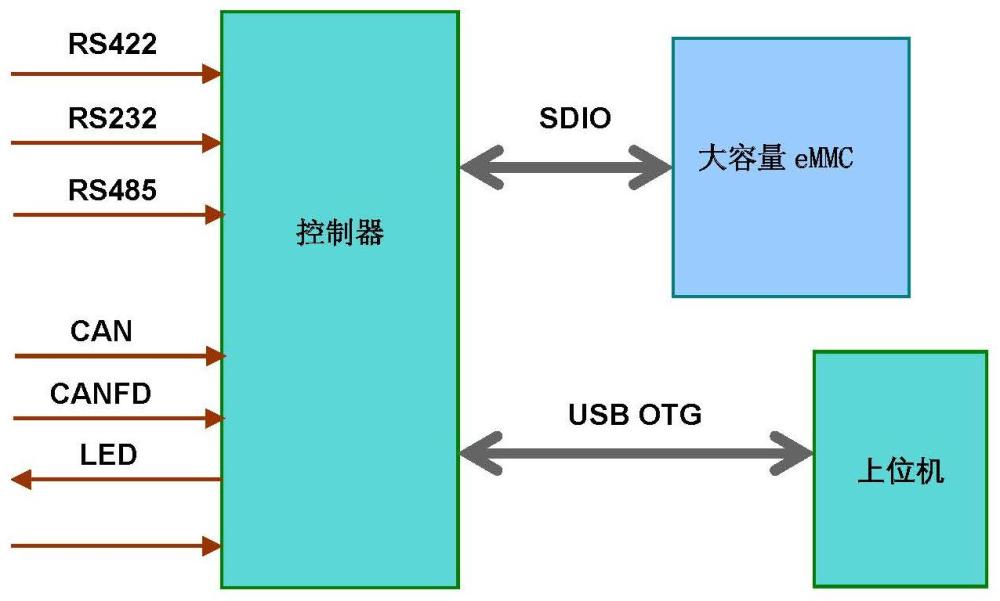 一種多通道數(shù)據(jù)記錄儀系統(tǒng)的制作方法