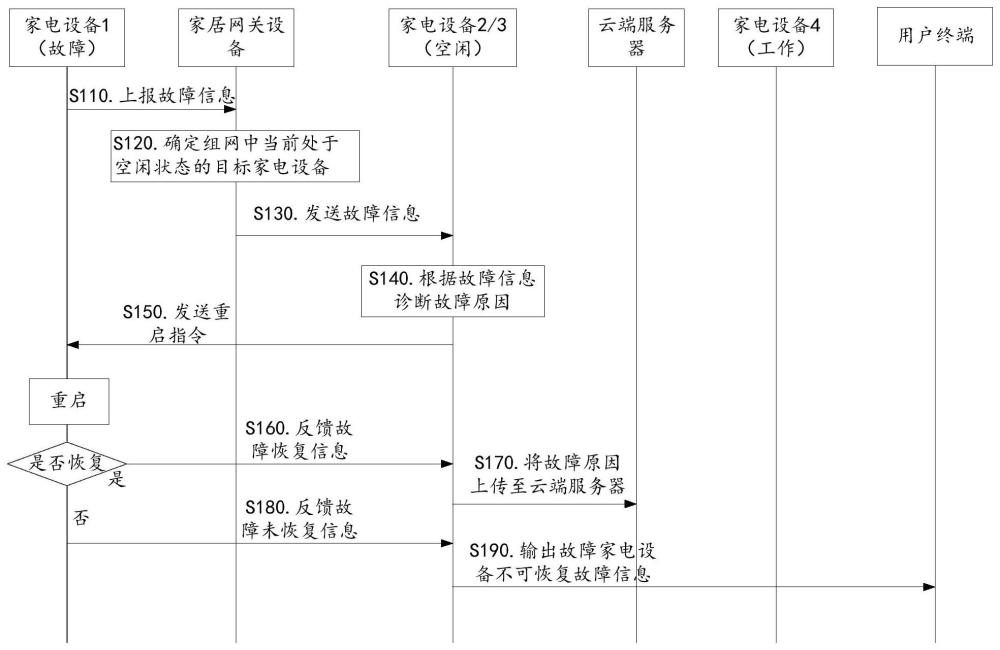 家電設(shè)備及其故障診斷方法、系統(tǒng)、家庭網(wǎng)關(guān)設(shè)備與流程