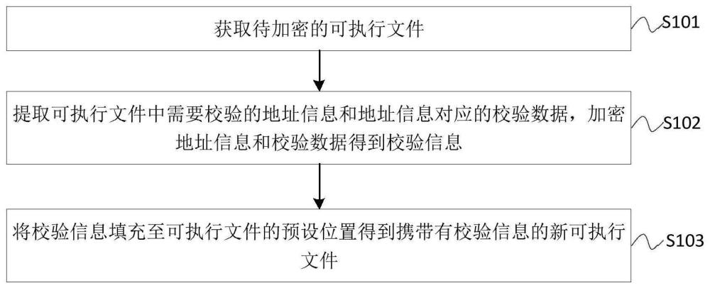 可執(zhí)行文件的加密、解密方法、刷寫設備及控制器與流程