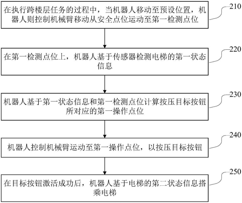 機器人乘梯方法、搭乘裝置、機器人及計算機程序產(chǎn)品與流程