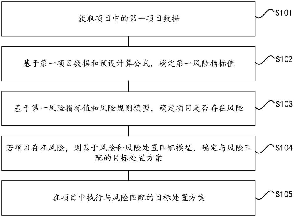 一種項(xiàng)目風(fēng)險(xiǎn)管理和處置方法、設(shè)備及介質(zhì)與流程