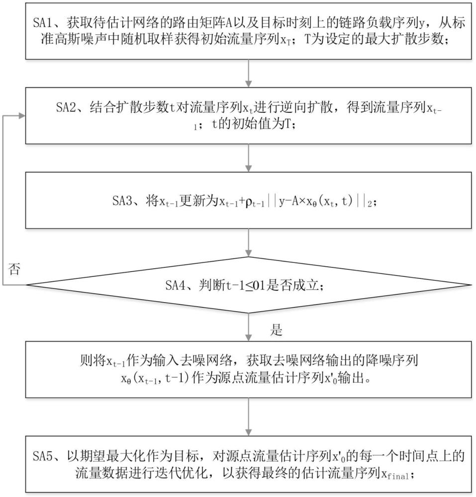 基于擴散模型的網絡流量序列估計方法、系統(tǒng)和存儲介質