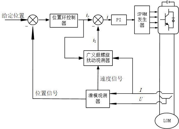 一種直線振蕩電機(jī)控制的擾動(dòng)抑制補(bǔ)償方法