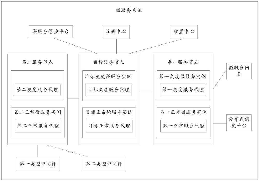 微服務(wù)系統(tǒng)、全鏈路灰度發(fā)布方法及全鏈路灰度實(shí)現(xiàn)方法與流程