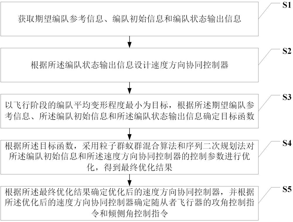 一種高超聲速飛行器編隊控制方法、系統(tǒng)、設(shè)備及介質(zhì)