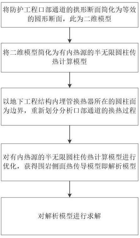 確定地下工程結(jié)構(gòu)內(nèi)埋管換熱器換熱性能的解析模型求解方法