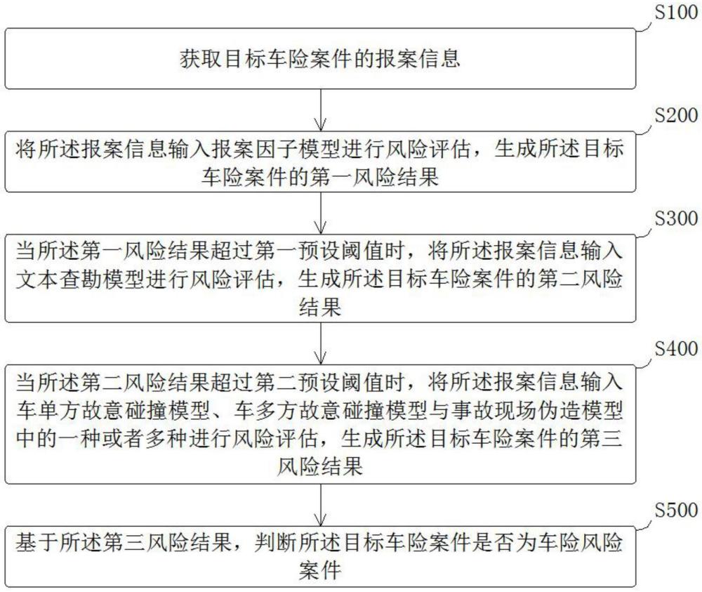 車險風險識別方法、裝置、計算機設備及存儲介質與流程