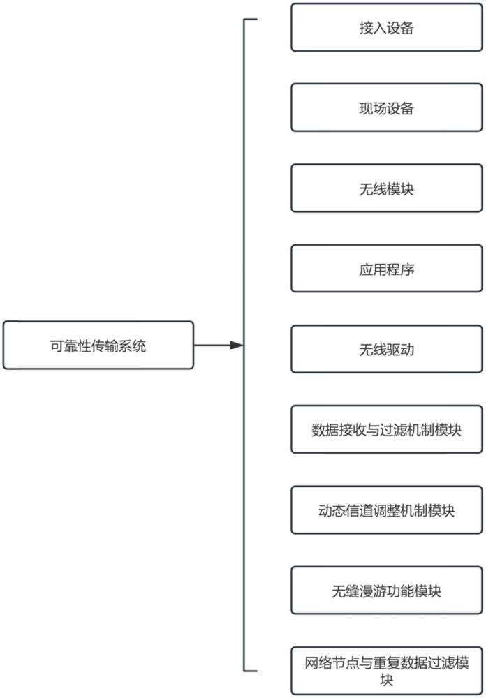 一種無線網(wǎng)絡數(shù)據(jù)可靠性傳輸系統(tǒng)的制作方法