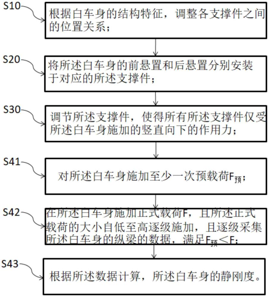 白車身靜剛度測試方法及試驗平臺與流程