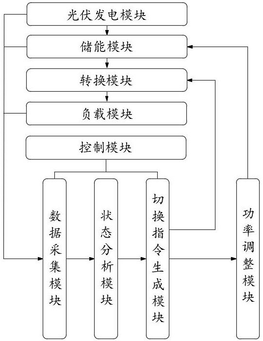 一種并離網一體光伏儲能系統(tǒng)的制作方法