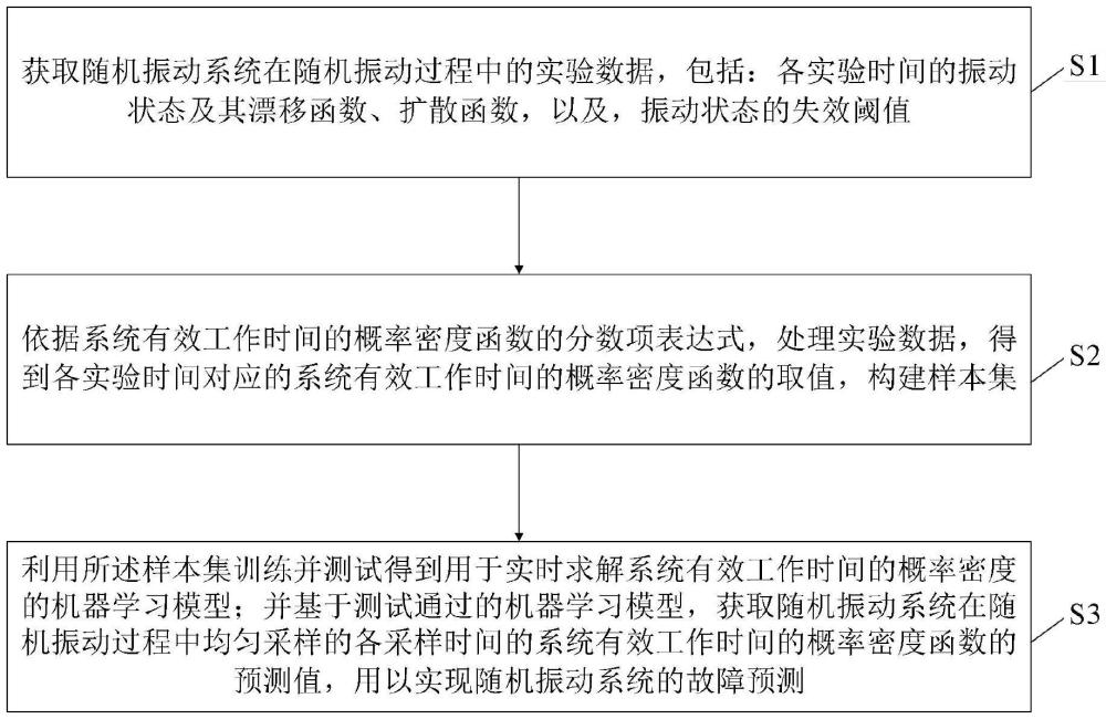 一種隨機(jī)振動(dòng)系統(tǒng)的故障預(yù)測(cè)方法與流程