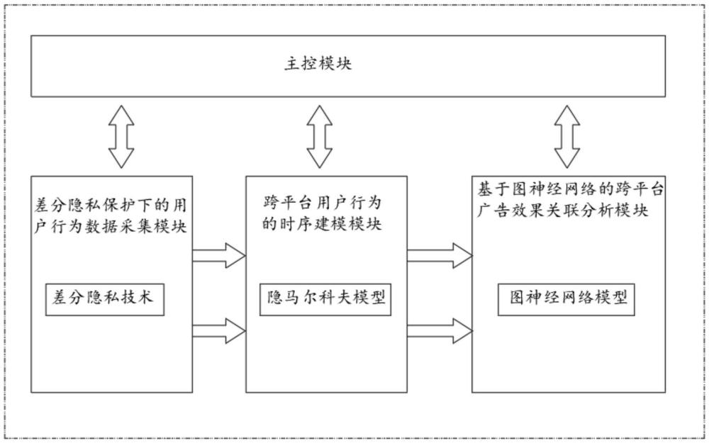 跨平臺(tái)廣告效果實(shí)時(shí)數(shù)字化追蹤與分析系統(tǒng)的制作方法