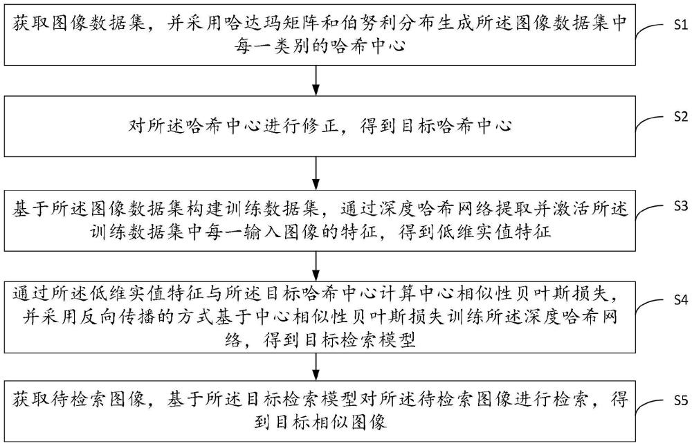 基于中心相似性的圖像檢索方法、系統(tǒng)、設備及介質(zhì)