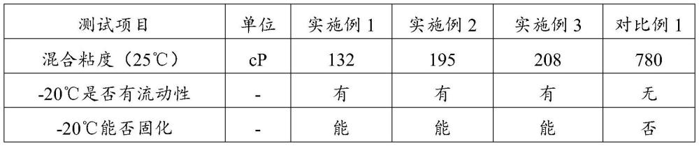 一種UV固化風電葉片修補樹脂及制備方法與流程