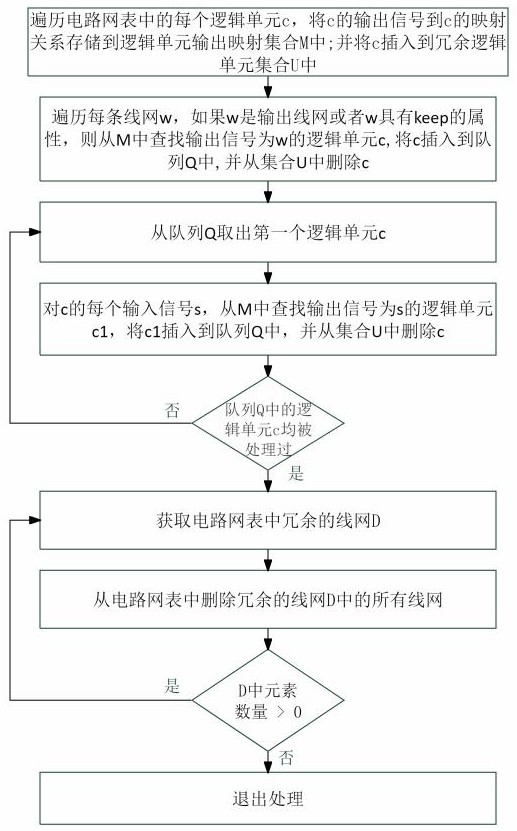 一種去除冗余資源的綜合工具邏輯簡化方法、計算機可讀存儲介質(zhì)及電子設(shè)備與流程