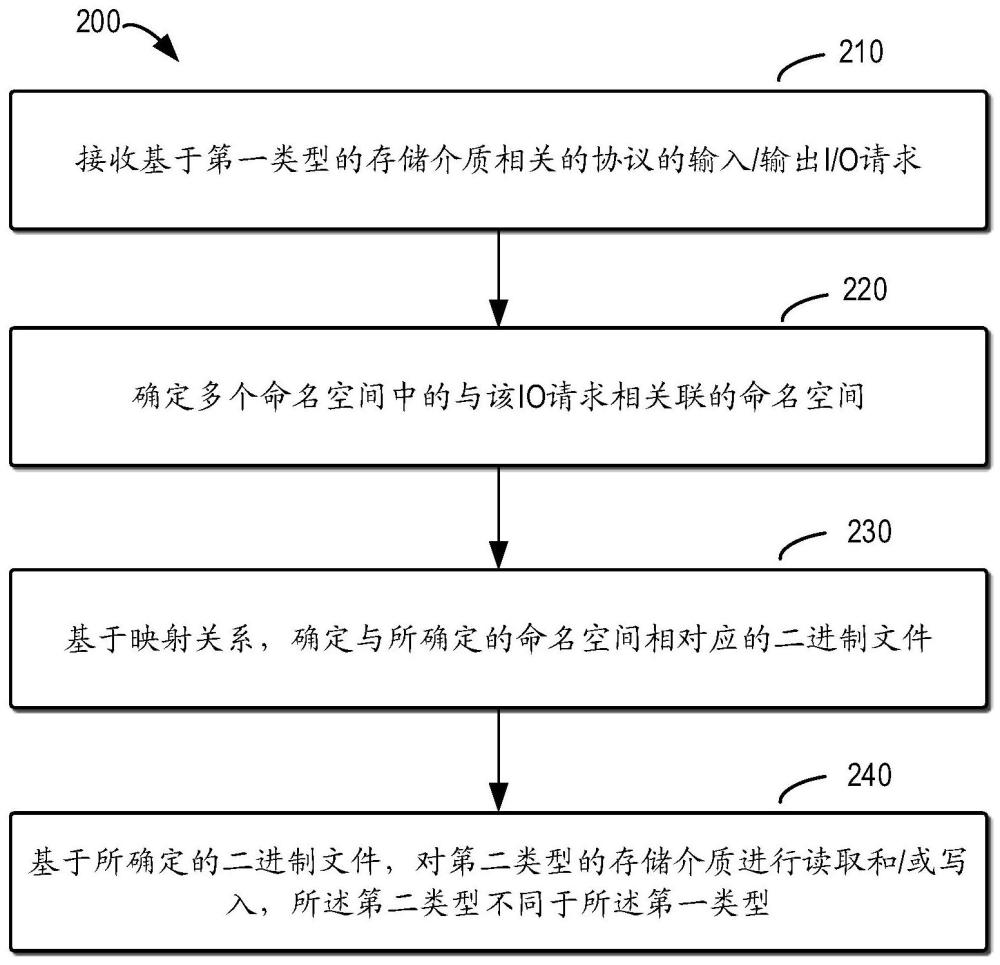 用于存儲的方法、設(shè)備和計(jì)算機(jī)程序產(chǎn)品與流程