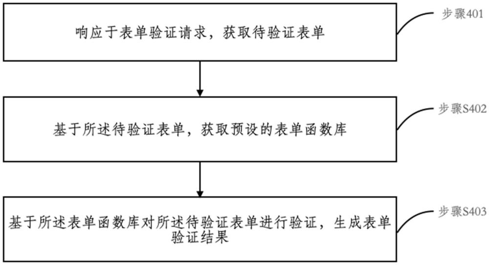 表單驗(yàn)證方法、設(shè)備、計(jì)算機(jī)可讀存儲(chǔ)介質(zhì)及程序產(chǎn)品與流程