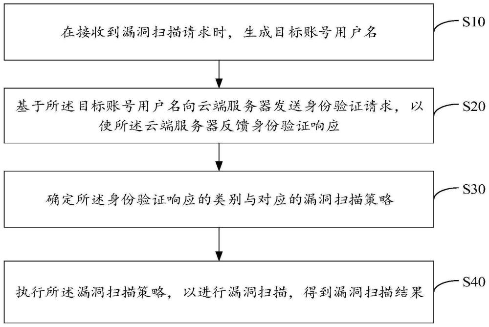 漏洞掃描方法、裝置、設(shè)備及存儲(chǔ)介質(zhì)與流程