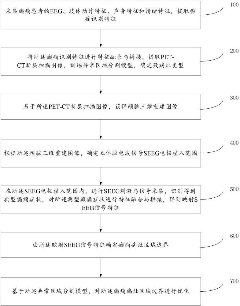 一種致癇灶確定方法及系統(tǒng)