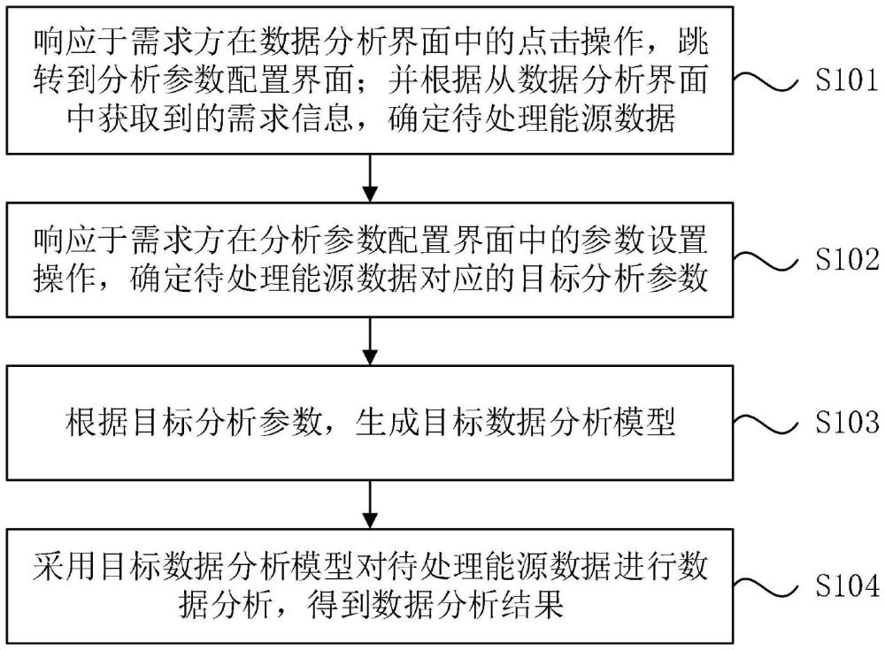 能源數(shù)據(jù)分析方法、裝置、設備、存儲介質以及程序產品與流程