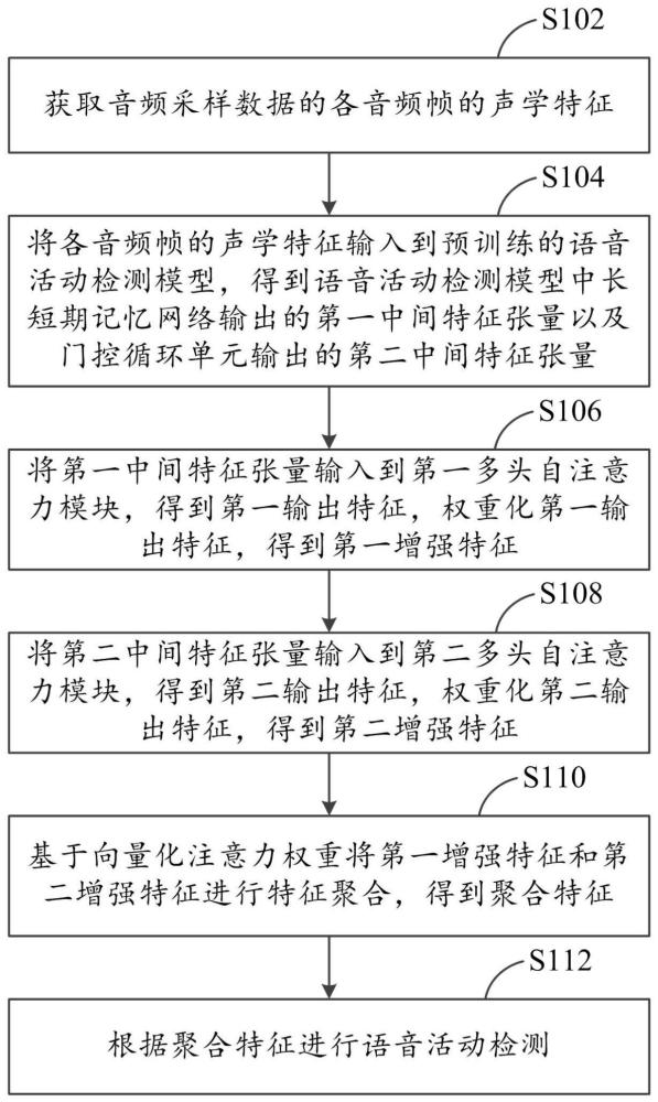 語音活動(dòng)檢測方法、裝置、計(jì)算機(jī)設(shè)備和存儲(chǔ)介質(zhì)與流程