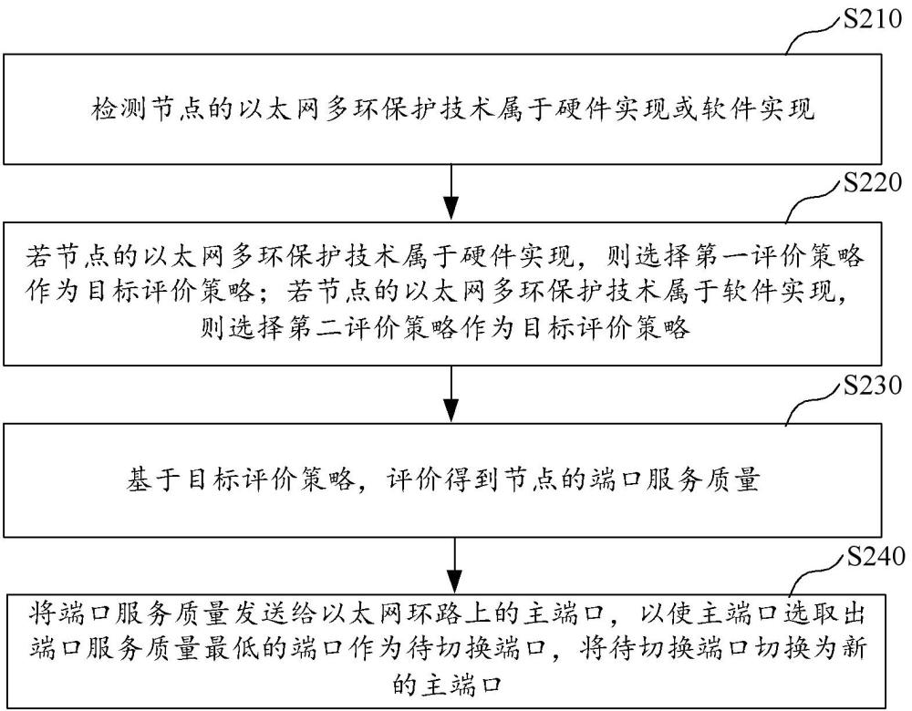 端口動態(tài)切換方法、設(shè)備及存儲介質(zhì)與流程