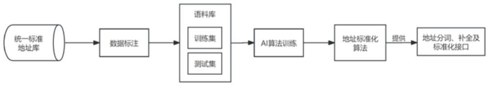 一種基于商事登記地址的數(shù)據(jù)治理方法與流程