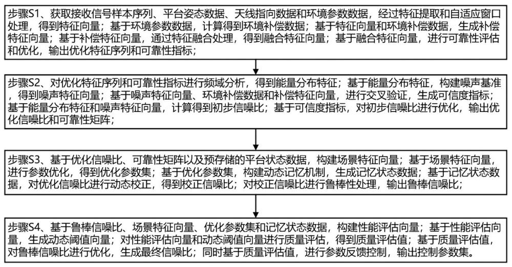 一種多場景終端信噪比估計實現(xiàn)方法及裝置與流程