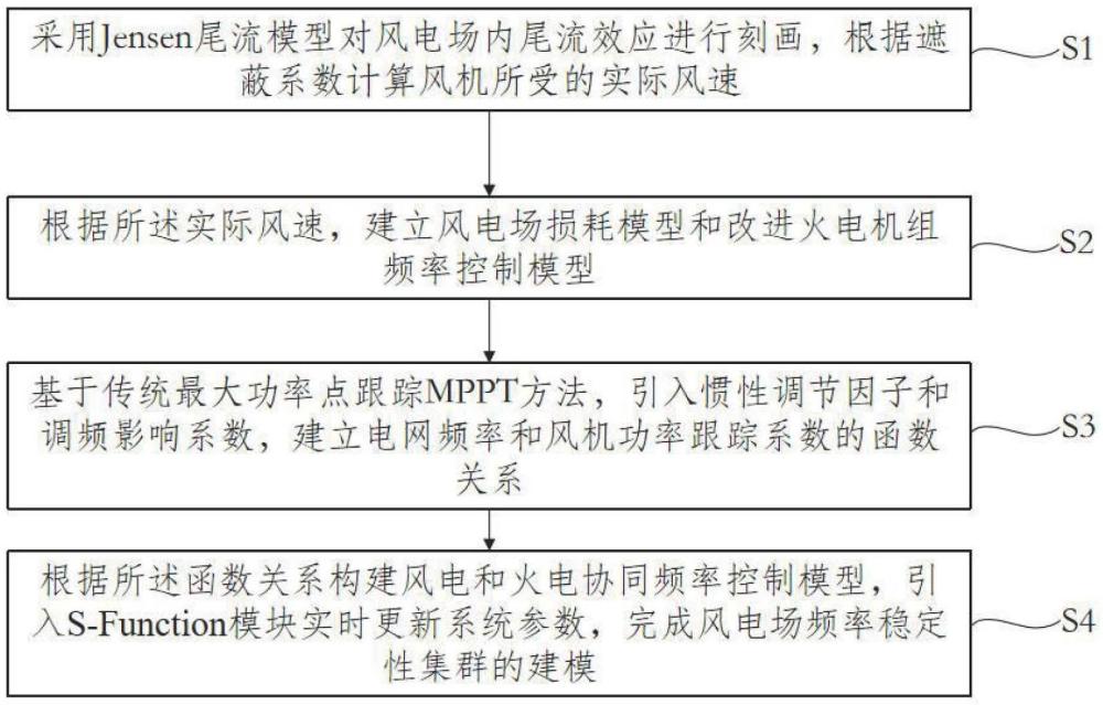 一種考慮主動(dòng)調(diào)節(jié)能力的風(fēng)電場(chǎng)頻率穩(wěn)定性集群建模方法與流程