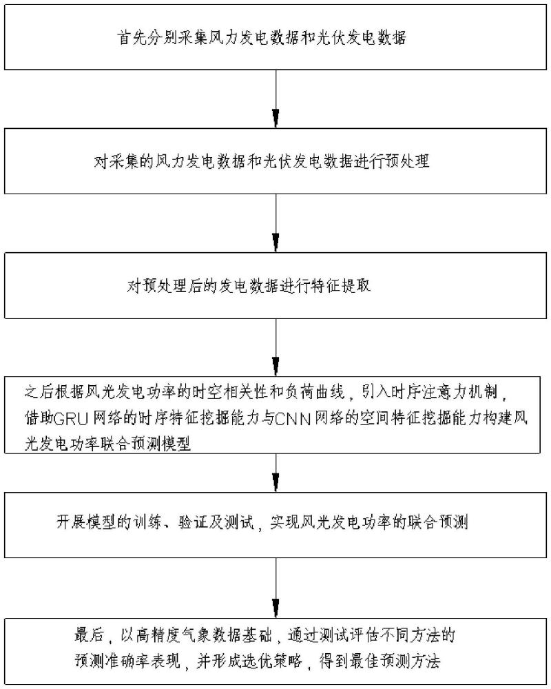 一種高精度風光聯(lián)合功率預測方法與流程