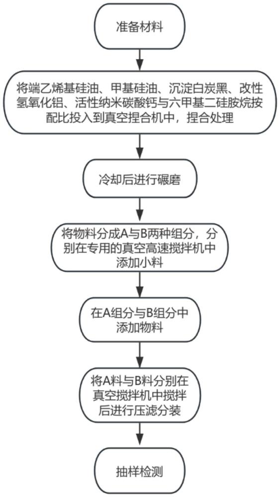 一種啞光型阻燃液體硅膠及其制備方法與流程