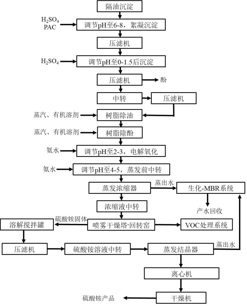 一種蘭炭廢水的資源化利用方法與流程