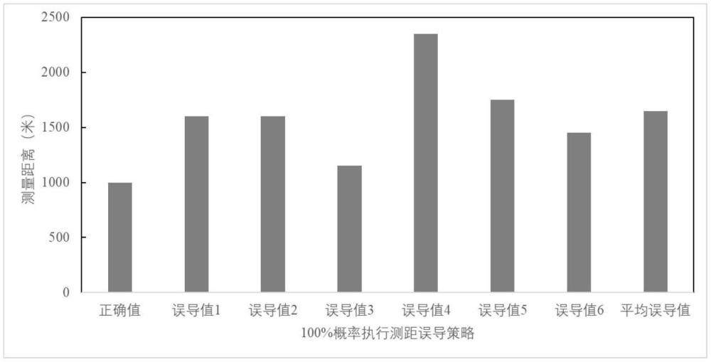 一種防范WiFi測距的位置隱私保護方法