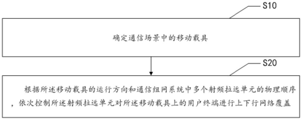 通信組網(wǎng)系統(tǒng)的控制方法、裝置、通信設(shè)備以及存儲介質(zhì)與流程