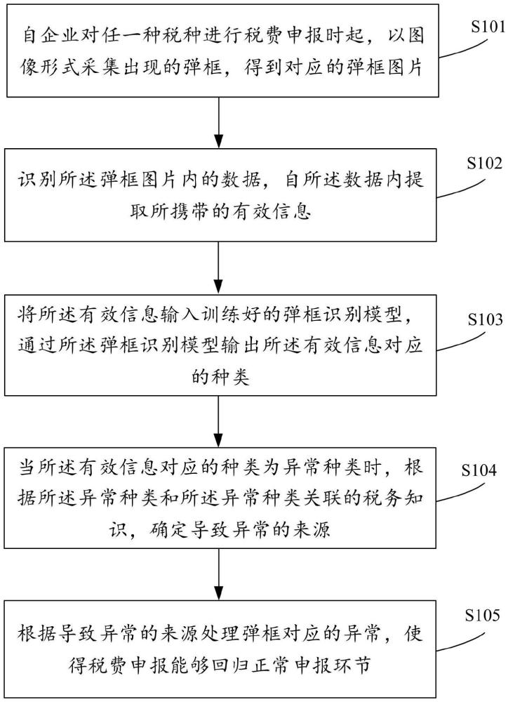 一種稅務(wù)申報(bào)異常的處理方法及系統(tǒng)與流程