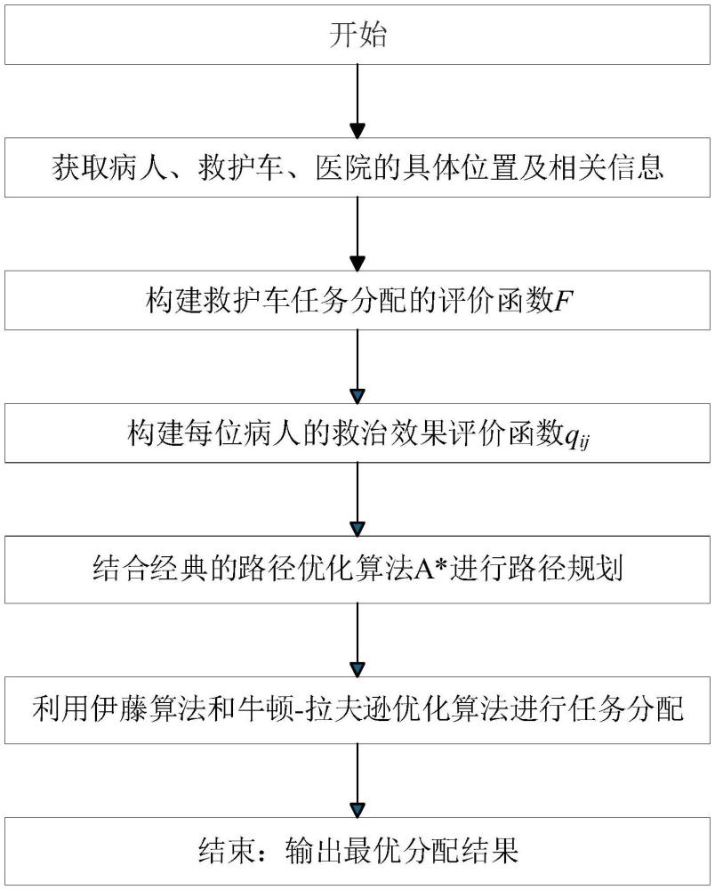 多算法組合優(yōu)化的120急救中心救護車任務分配方法