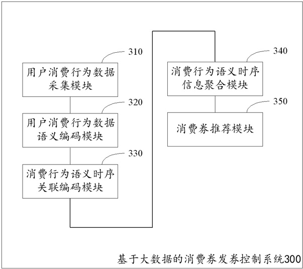 基于大數(shù)據(jù)的消費(fèi)券發(fā)券控制方法及系統(tǒng)與流程