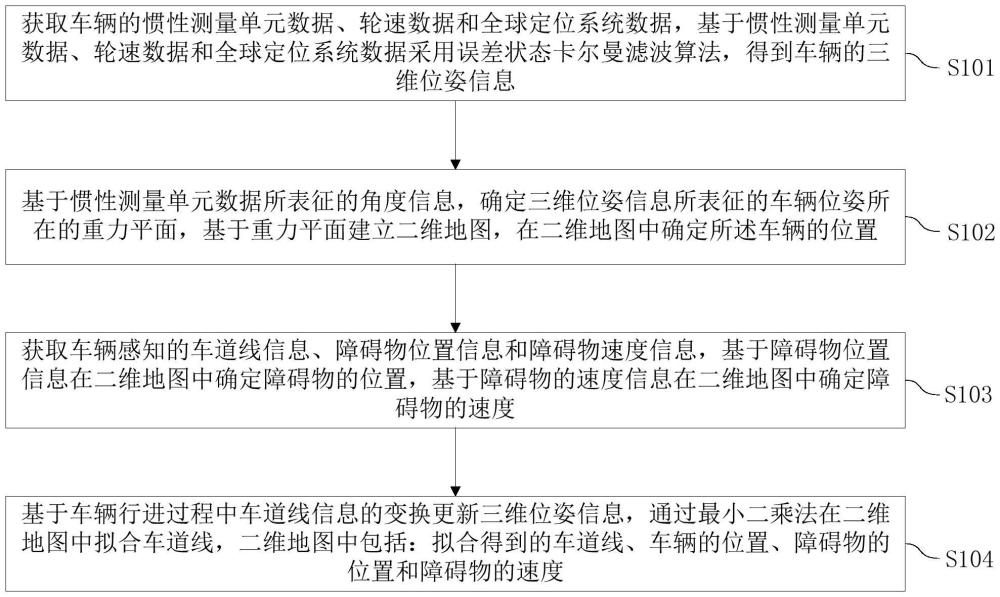 用于車輛同步定位和建圖的方法、裝置和設(shè)備與流程