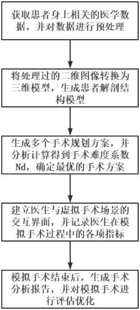 一種婦產(chǎn)科微創(chuàng)手術(shù)模擬訓(xùn)練方法及系統(tǒng)與流程