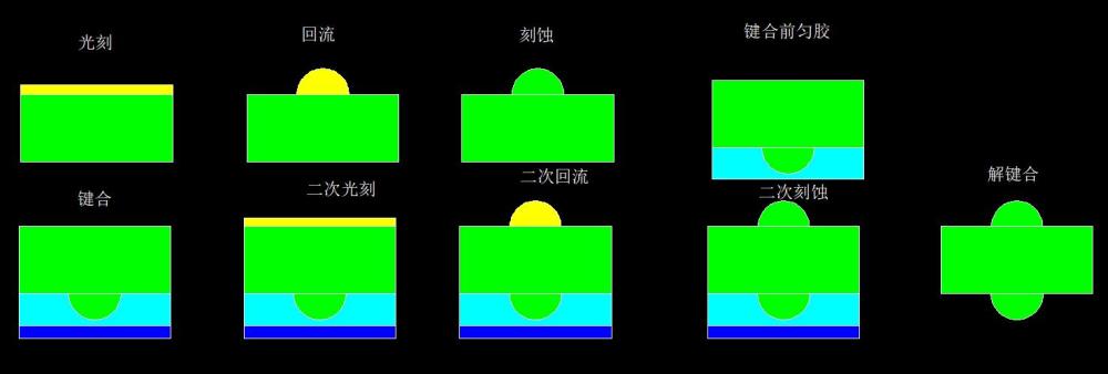 雙面微透鏡結(jié)構(gòu)的制作方法與流程