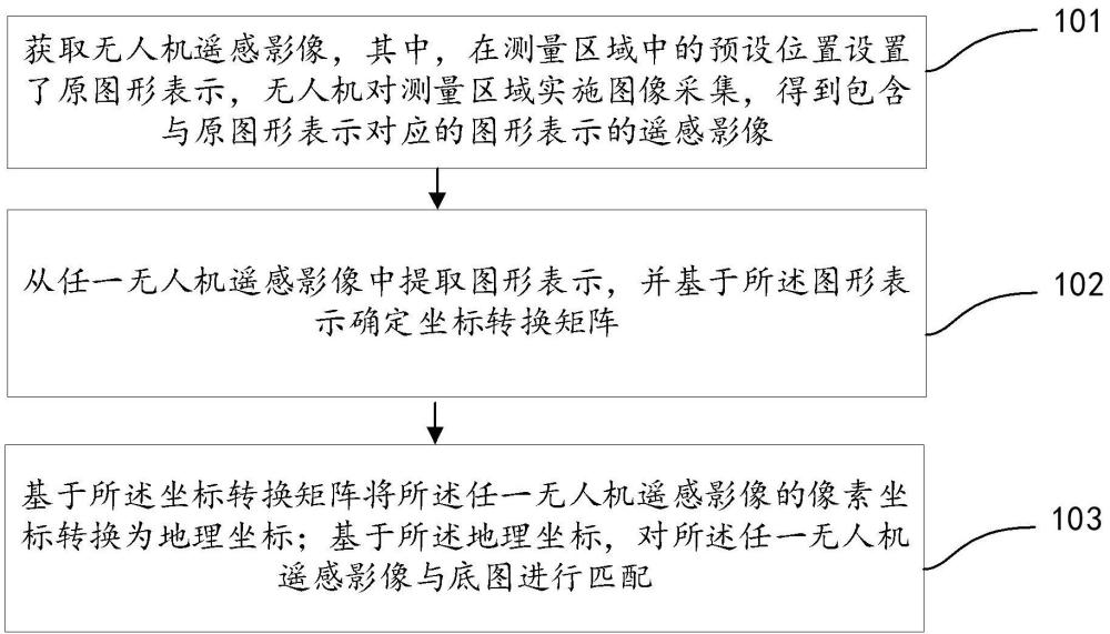 無人機(jī)遙感影像的自動(dòng)拼圖方法及裝置與流程