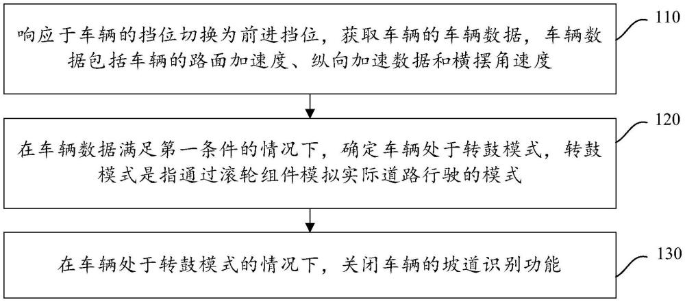 坡道識別功能的關(guān)閉方法、裝置、車載終端及存儲介質(zhì)與流程