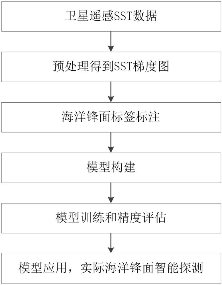 融合密集跳躍連接和季節(jié)增強的海洋鋒面智能探測方法與流程