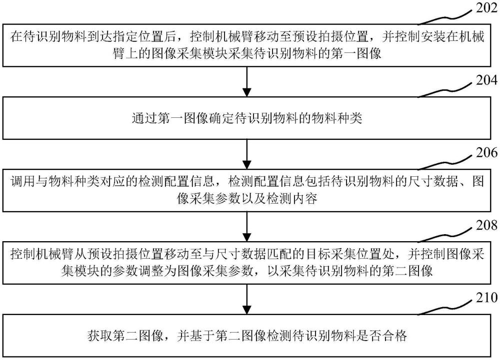 物料識別方法、裝置、設(shè)備及存儲介質(zhì)與流程