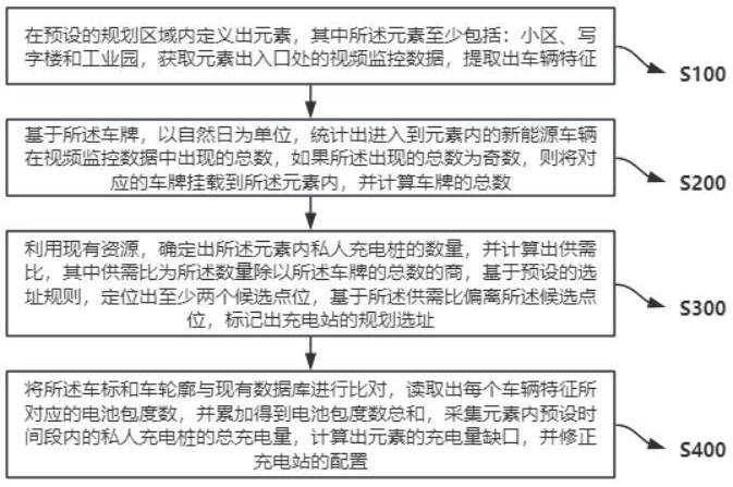 基于大數(shù)據(jù)的充電樁智能規(guī)劃方法及系統(tǒng)與流程