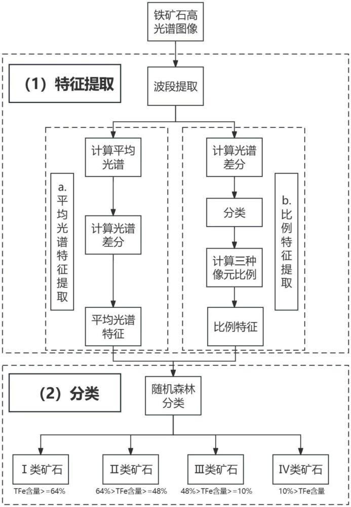 基于差分特征的不同品位鐵礦石高光譜圖像分類方法